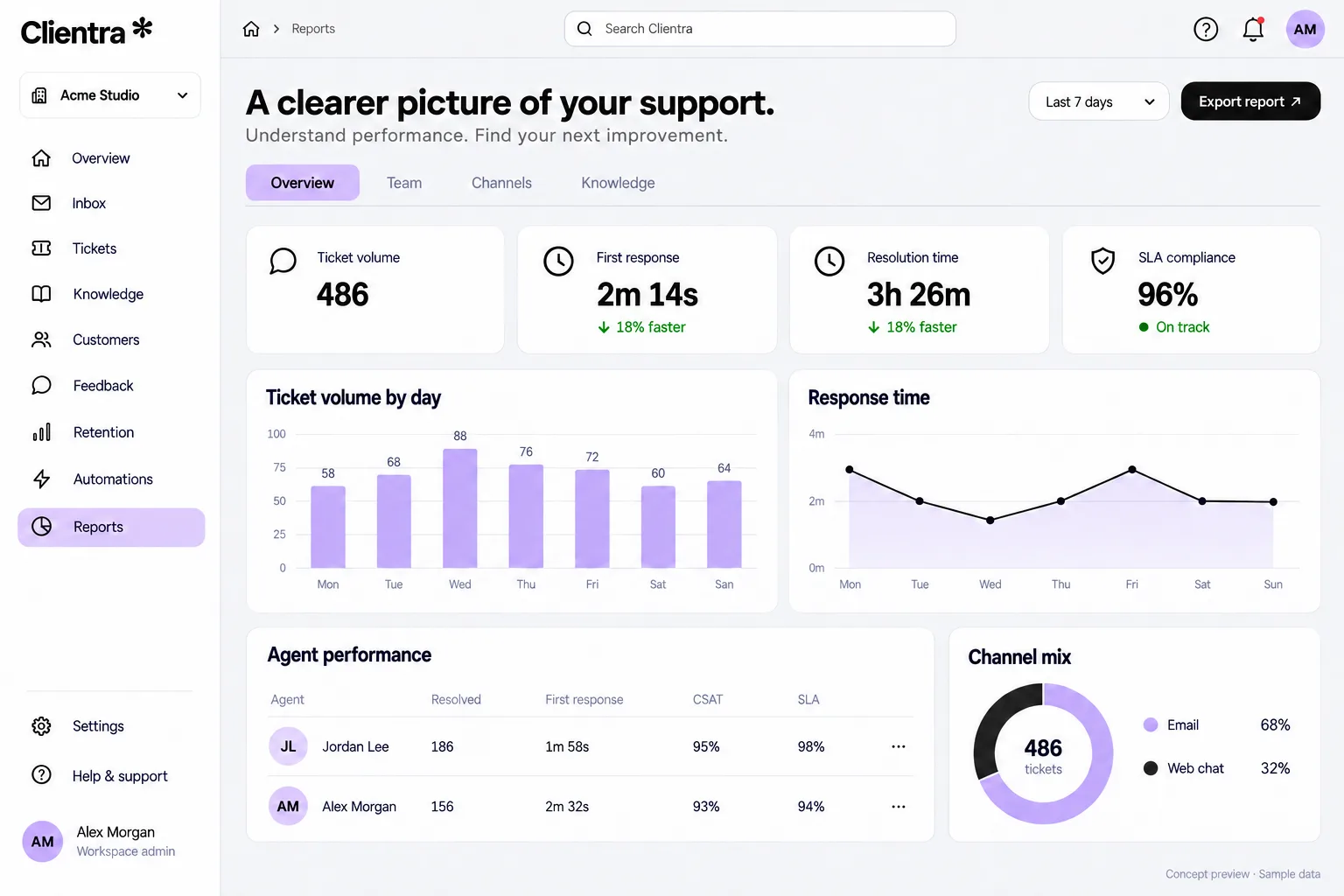 Volume, SLA, and agent reports